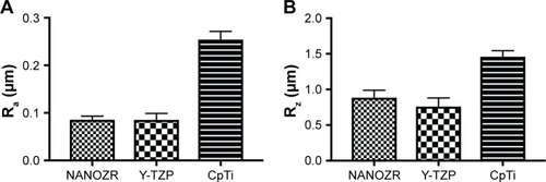 Figure 3 Surface roughness of NANOZR, Y-TZP and CpTi.Notes: The Ra and Rz of NANOZR and Y-TZP are 0.08573 µm and 0.8842 µm, 0.0854 µm and 0.7587 µm, which are significantly (P<0.05) lower than CpTi’s 0.2542 µm and 1.46 µm, respectively. (A) Ra; (B) Rz.