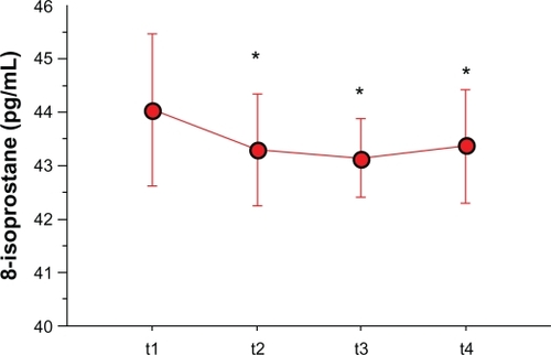 Figure 4 Means (connected circles) for the concentrations of 8-isoprostane that were assessed in the EBC of the study subjects. These evaluations were obtained at the time of the first (t1) and the last (t2) pre-seasonal injections, during (t3) and after (t4) the pollen season.