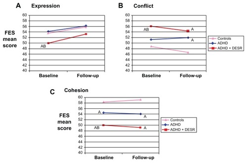 Figure 5 Current (last month) Family Environment Scale. (A) Expression, (B) conflict, and (C) cohesion.