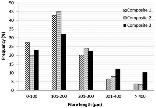 Figure 5 Fibre length distribution in injection molded test-bars from the rGF/rPP composite materials processed with three different screw configurations in the extrusion step