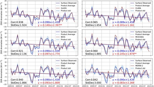 Figure 17. Time series of monthly mean DSR anomalies from January 2009 to December 2012. The solid blue line shows the site-averaged DSR anomalies; The solid red line shows the averaged DSR anomalies of the grids overlying the sites for each product. Sen's slopes of the site-measured and product-estimated time series as dark blue and red dashed lines (** marked as the significance level p < 0.05). The product ensemble mean is denoted by the light blue dashed line with 2 standard deviation uncertainties represented by the shadings. The bottom left of each plot shows the correlation coefficient of calculated and observed anomalies and the standard deviation of their anomaly differences.