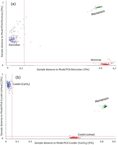 Figure 7. (colour online) Results from SIMCA: spectra of monensin projected on PCA models (1) of Monimax® and Elancoban® shown in (a) and (2) of Coxidin® (wheat) and Coxidin (CaCO3) shown in (b).