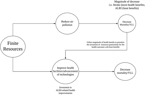 Figure 2. Conceptual health prioritization scheme using the order of the health impact.