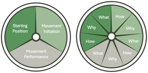Figure 2. The OMAwheel™ as a tool for structured observational movement analysis and evaluation.
