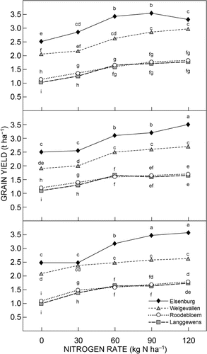 Figure 3: Canola yields harvested in 2010 at Elsenburg (ELS), Welgevallen (WLG), Langgewens (LG) and Roodebloem (RB) localities as a result of different sulphur (0, 15 and 30 kg ha-1) and nitrogen (0, 30, 60, 90 and 120 kg ha-1) fertilisation rates