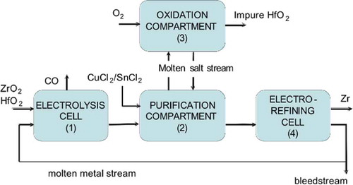 Figure 1. Flowsheet of the nuclear-grade zirconium production process developed by Xiao and Sandwijk.[Citation19]