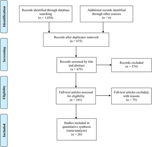 Figure 1. Flow chart for the study identification, screening, and inclusion process.