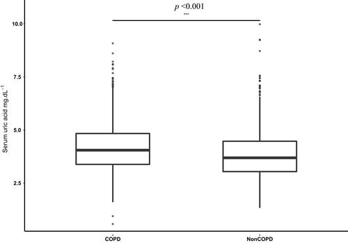 Figure 2 Serum uric acid levels in people with and without chronic obstructive pulmonary disease. ***p value less than 0.001.