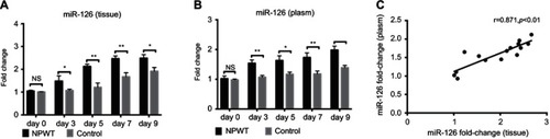 Figure 6 (A and B) Effects of NPWT on miRNA-126 expression levels in wound tissue and plasma compared with the control group as assessed by qRT-PCR on days 0, 3, 5, 7 and 9 postwounding. U6 was used as an endogenous control. (C) In the NPWT group, miRNA-126 expression levels in the plasma was associated with levels in wound tissue (r=0.871, P<0.01). NS >0.05*P<0.05, **P<0.01.