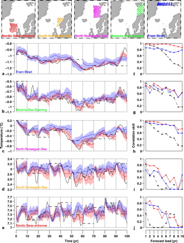 Fig. 11 Prediction of heat content (0–300 m) in different regions of the Nordic Seas. The thick black line is TRUTH, the dashed black line is PERSISTENCE, the red line is PERFECT and the blue line is EnKF-SST. Shaded areas correspond to the quartile envelope. Vertical black lines separate each of the prediction cycles.