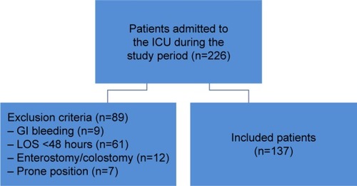 Figure 1 Flowchart of the study cohort.