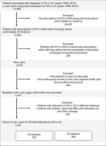 Figure 1 Cohort selection.