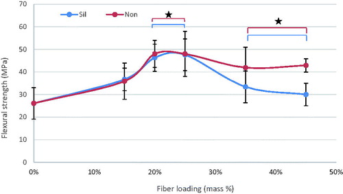 Figure 1. Influence of increasing fraction of discontinuous glass microfiber on flexural strength of investigated self-cure GIC material. Groups joined by a line are not significantly difference (*p > .05) (Sil = silanized fibers, Non = not silanized fibers).