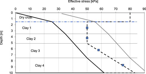 Figure 6. In situ effective vertical stress (solid line), preconsolidation profile (dashed line), and final stress state (dotted line) for the settlement example. The square markers indicate the preconsolidation pressure values from the oedometer tests. The groundwater table at 1.5 m depth is indicated by a dashed dotted line.