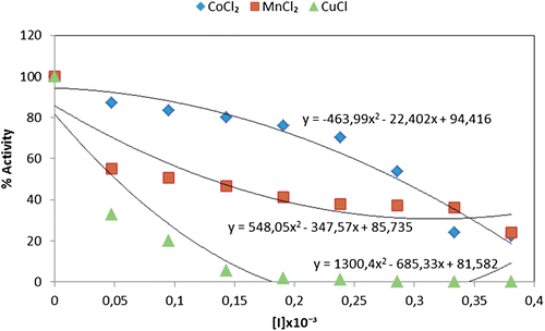 Figure 5.  Comparison of CoCl2, MnCl2 and CuCl heavy metals effects upon the free paraoxonase enzyme activity.