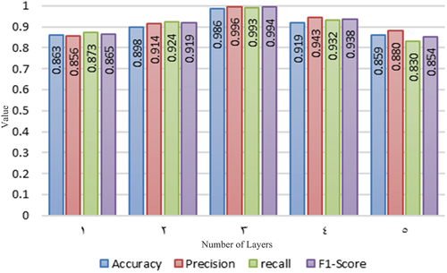Figure 4. Accuracy, Precision, Recall and F1-Score values according to the number of layers.