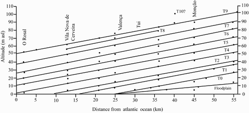 Figure 2. Long-distance terrace correlations of the lower Miño terraces. Figure adapted from CitationViveen et al. (2013). Terrace correlations are based on mapped terrace levels at seven transects, where (almost) complete terrace staircases were observed (indicated by black dots), changes in quartzite densities, and river profile evolution modelling results (CitationViveen et al., 2013).