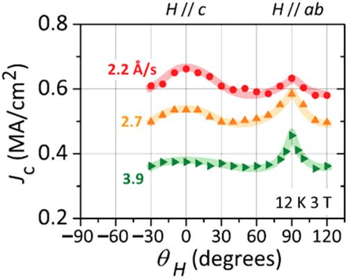 Figure 83. Angular dependence of in-field Jc at 12 K, 3 T for high-quality Ba-122:P epitaxial films grown on MgO by PLD at relatively high substrate temperatures and low deposition rates of 0.22, 0.27, and 0.39 nm s−1. Reprinted with permission from [Citation422]. Copyright 2014 by AIP Publishing LLC.