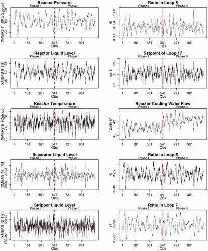 Figure 6. Univariate time series plots for C-XMEAS (left column) and C-XMVs (right column) during both Phase I and II.