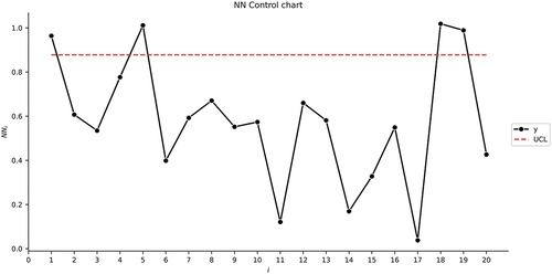 Figure 3. The NN control chart for the first illustrative example.