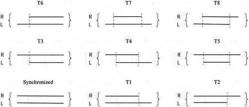 Figure 1. Typology of binocular fixation asynchronies. Left-priority types: T1, T6, T7. Right-priority types: T2, T3, T5. Note: lines are fixation durations. The three lines are ordered in terms of fixation onset: left, right and simultaneous.