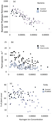 FIGURE 1. (a) Soil bacteria, (b) plant richness, and (c) forb cover in alpine plots in relation to soil hydrogen ion concentration. Nitrogen addition tends to increase plot acidity on average in Figure 1, parts a and c, but does not appear to affect the richness-acidity relationships.