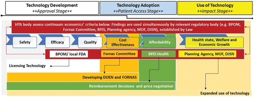 Figure 2. Proposed HTA Body to provide evidence adopted by actors for priority decisions in Indonesia.