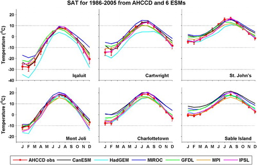 Fig. 2 Annual cycles of the bidecadal monthly means of SAT for 1986–2005 at six sites from observations (AHCCD, red; see Fig. 1b for locations) and from historical Run 1 of the six ESMs (see colour legend). The SDo of the individual-year AHCCD monthly means about each bidecadal mean is indicated by the red error bar.