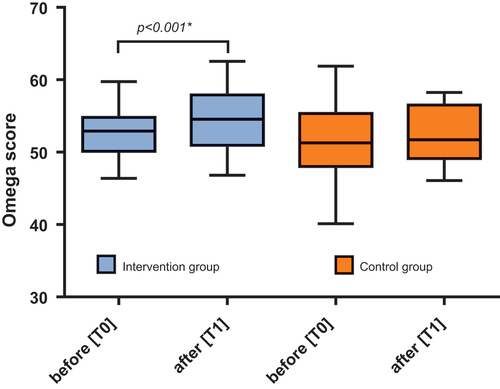 Figure 2. Fitness/Ω score of the intervention group (n, 61) and the control group (n, 20) before [T0] and after [T1]. *Shows significant p-values (paired t-test).