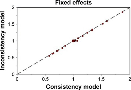 Figure 7 Network inconsistency assessment in fix-effect model.