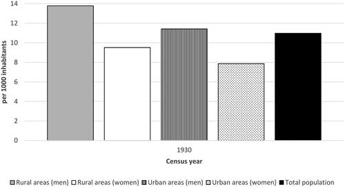 Figure 9. Prevalence of “crippleness” in Swedish populations by gender in rural and urban areas, 1930.Sources: Statistiska Centralbyrån (Citation1936) and Historical Statistics of Sweden (Citation1969).