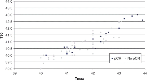 Figure 2. Tmax and T90 values in patients who underwent pCR and in those who did not (n = 76).