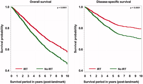 Figure 2. Crude survival curves for inpatient rehabilitation therapy (IRT) use and survival outcomes within the post-landmark period.