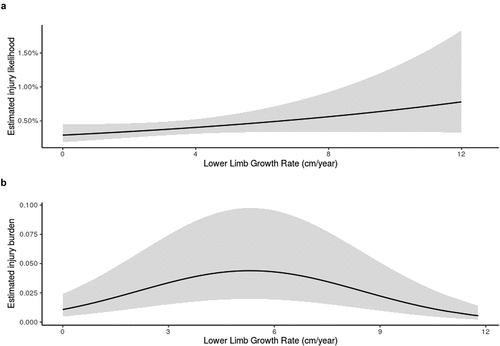Figure 4. The relationship between lower-limb growth rate (cm/year) and a) the likelihood of injury incidence and b) Injury burden, with peak risk occuring at 5.27 cm/year (The black line represents the estimated likelihood and grey shaded area represents the 90% confidence intervals).