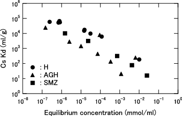 Figure 5. Distribution coefficient (Kd) for Cs as function of equilibrium Cs concentration for KURION herschelite in pure water.