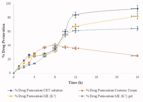 Figure 4. The percentage drug permeation of various mentioned formulation. The average value ± SD (n = 3) is represented by each cross bar.