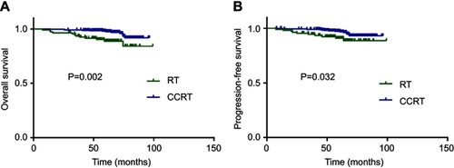 Figure 2 Effect of therapy regimen on survival outcomes. Kaplan–Meier overall survival (A) and progression-free survival (B) curves for all 419 patients with NPC in training set stratified as RT and CCRT group.Abbreviations: RT, radiotherapy; CCRT, concurrent chemoradiotherapy;