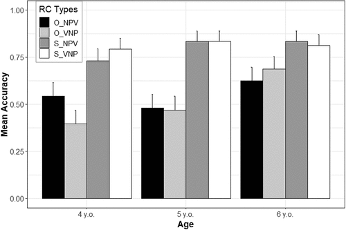 Figure 4. Response accuracy per age group and condition. Error bars indicate standard error.