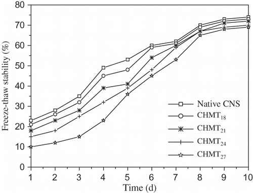 Figure 3 Freeze-thaw stability for native and heat-moisture treated Canna edulis Ker starches.