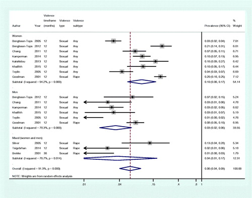 Figure 5. Meta-analysis: prevalence of sexual violence, stratified by gender where data available.