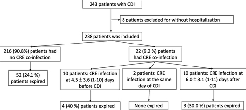 Figure 1 The flow chart and in-hospital mortality rates of hospitalized patients with Clostridioides difficile infection (CDI), stratified by the presence or absence of carbapenem-resistant Enterobacterales (CRE) coinfections*. *CRE infections develop within 14 days before or after the onset of CDI.