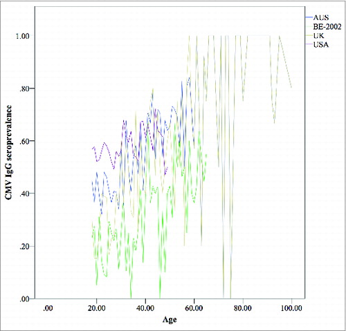 Figure 2. Observed CMV-seroprevalence for UK reference sample (‘UK’), BE-2002 population sample (‘BE-2002’), USA population sample (‘USA’) and Australian population sample (‘AUS’). Caption: raw observed data are shown for women in upper panel and for men in lower panel.