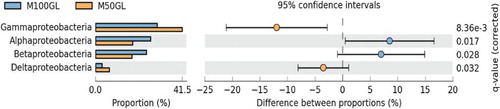 Figure 3. Extended error bar chart showing comparative abundance between M50GL and M100GL for different groups of Proteobacteria.