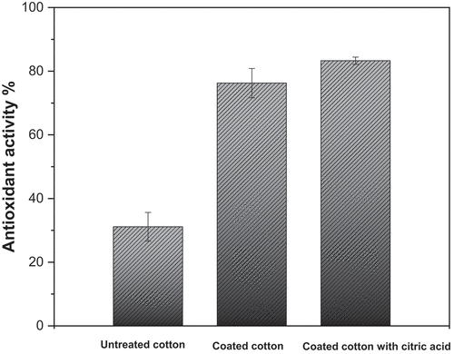 Figure 6. Antioxidant activity of composite-coated cotton.