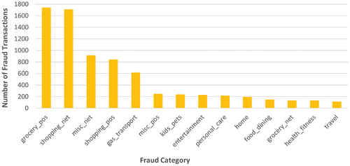 Figure 9. Category-based number of fraudulent transactions from the first dataset. Dataset source: Kaggle (Citation2020).