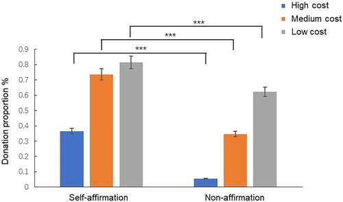 Figure 9 Results of experiment 2: differences in individuals’ donation proportion between the self-affirmation group and the nonaffirmation group under low-, medium-, and high-cost conditions. Error bars indicate standard errors. ***p < 0.001.