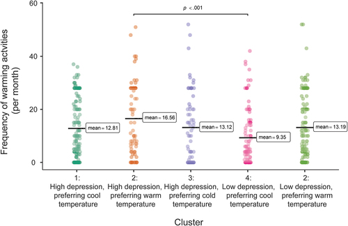 Figure 3. Plots showing means and distributions for frequency of warmth-seeking behavior across clusters. Note: p value is after Holm adjustment to correct for familywise error.