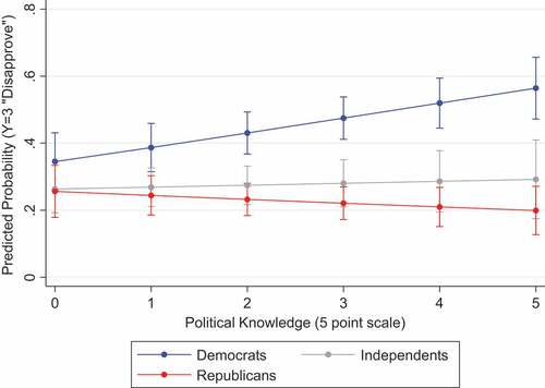 Figure 4. Party ID X knowledge interaction, ‘Disapprove of children playing tackle football’.