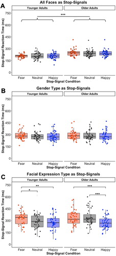 Figure 2. Stop-Signal Reaction Time Results by Study, Age, and Stop-Signal Condition. (A) Study 1 stop-signal reaction times when all faces indicated stop-signals. Younger adults were more efficient at stopping responses to all stop-signal conditions than older adults. (B) Study 2 stop-signal reaction times when gender type indicated stop-signals. There were no effects of age or condition. (C) Study 3 stop-signal reaction times when facial expression types indicated stop-signals. Younger adults were less efficient at stopping responses to fear faces compared to neutral faces, and older adults were more efficient at stopping responses to happy faces compared to neutral faces. Lower values represent more efficient response inhibition. Lower and upper box boundaries represent 25th and 75th percentile stop-signal reaction times values, respectively; line inside box represents median stop-signal reaction time values. * = p < .05; ** = p ≤ .01; *** = p < .001.