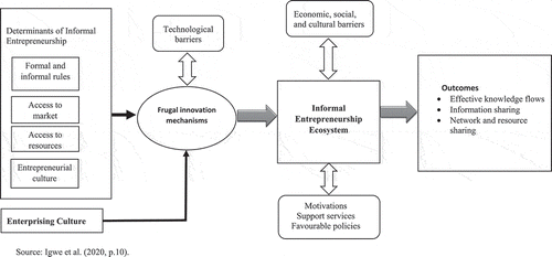 Figure 1. A model of frugal innovation ecosystem